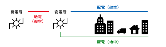 送電線と配電線の違い